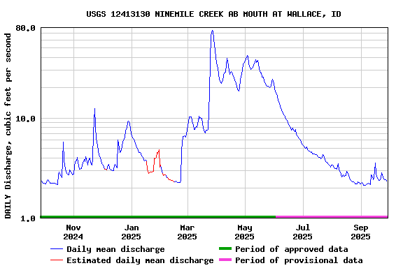 Graph of DAILY Discharge, cubic feet per second