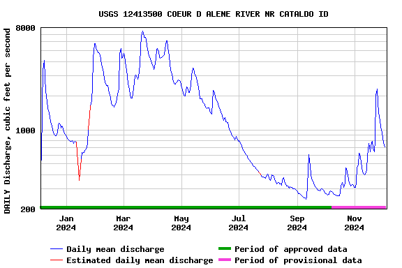 Graph of DAILY Discharge, cubic feet per second