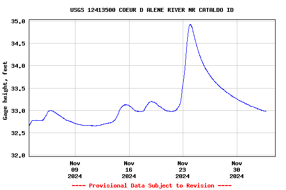 Graph of  Gage height, feet