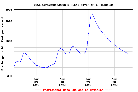 Graph of  Discharge, cubic feet per second