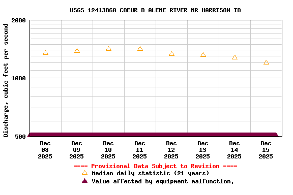 Graph of  Discharge, cubic feet per second