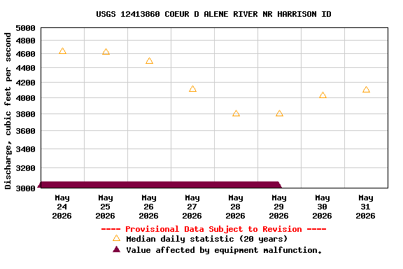 Graph of  Discharge, cubic feet per second