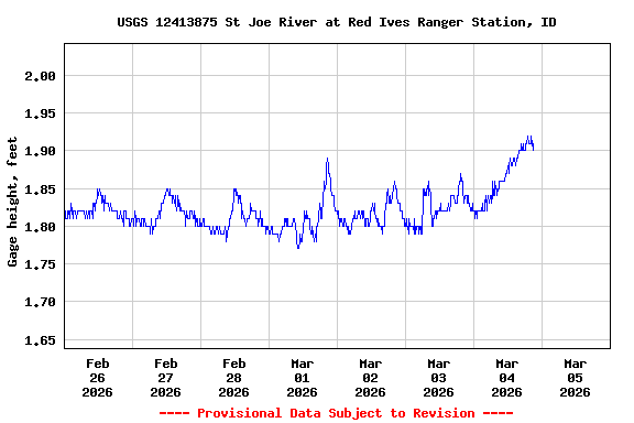 Graph of  Gage height, feet