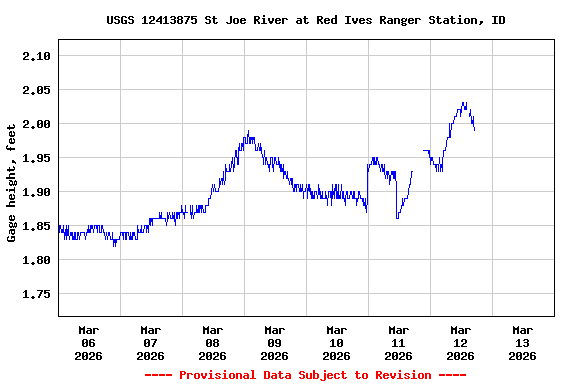 Graph of  Gage height, feet