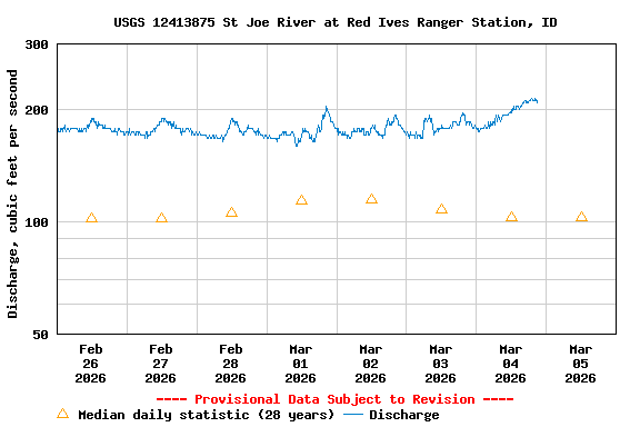 Graph of  Discharge, cubic feet per second