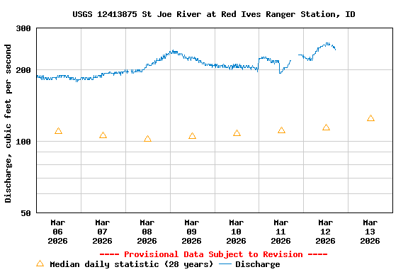 Graph of  Discharge, cubic feet per second