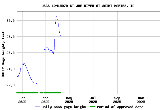 Graph of DAILY Gage height, feet