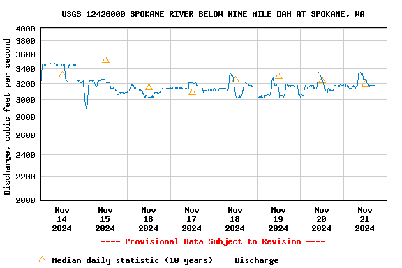 Graph of  Discharge, cubic feet per second