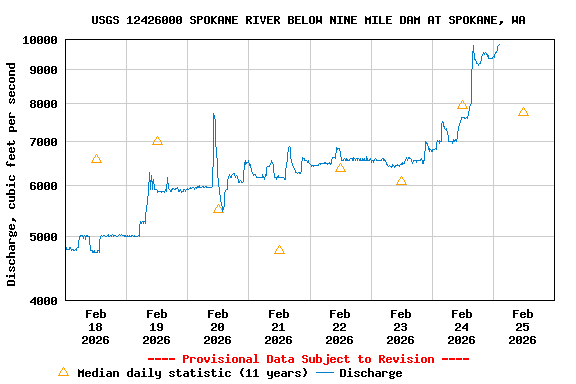 Graph of  Discharge, cubic feet per second