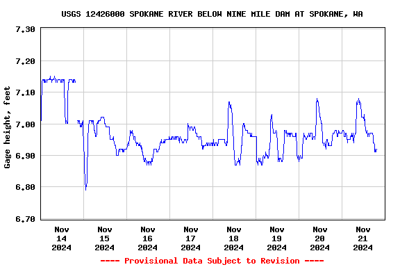 Graph of  Gage height, feet