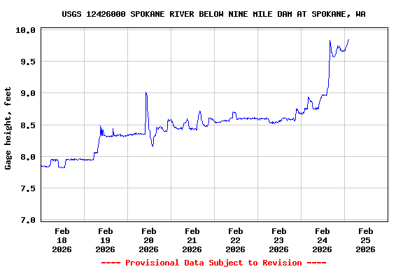 Graph of  Gage height, feet