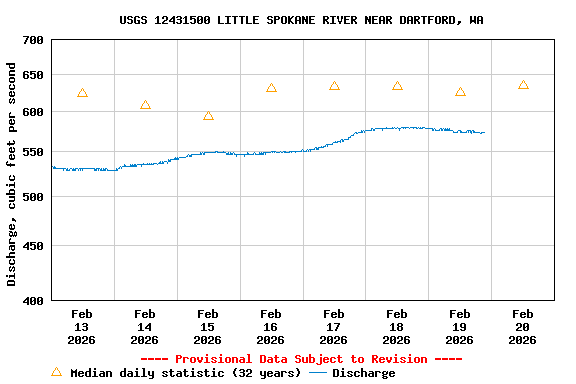 Graph of  Discharge, cubic feet per second