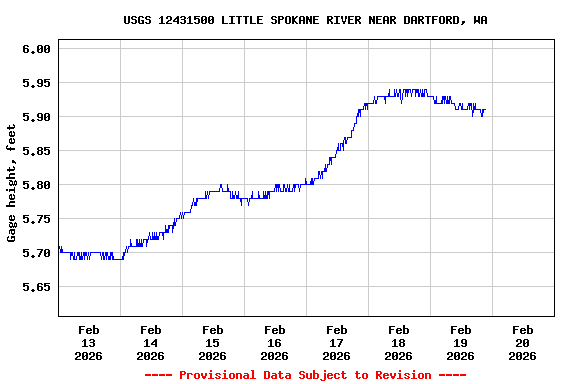 Graph of  Gage height, feet