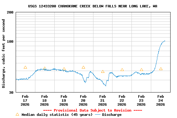Graph of  Discharge, cubic feet per second