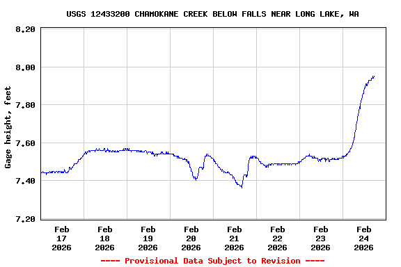 Graph of  Gage height, feet