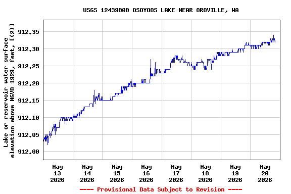 Graph of  Lake or reservoir water surface elevation above NGVD 1929, feet, [(2)]