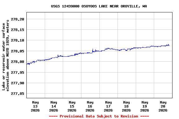 Graph of  Lake or reservoir water surface elevation above NGVD 1929, meters