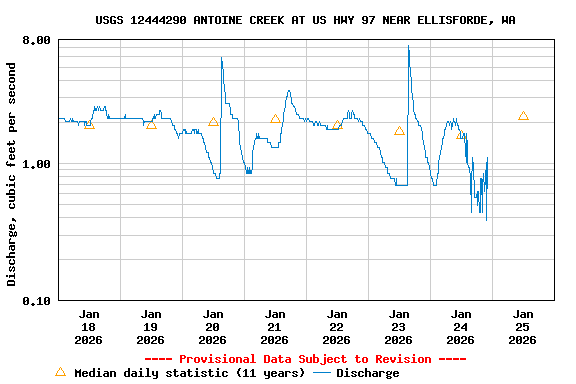 Graph of  Discharge, cubic feet per second