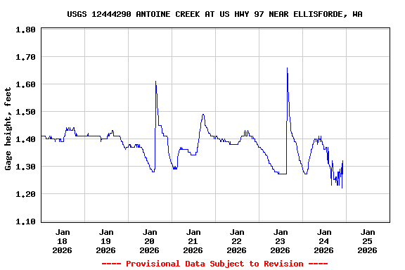 Graph of  Gage height, feet