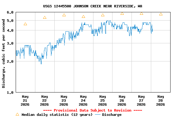 Graph of  Discharge, cubic feet per second