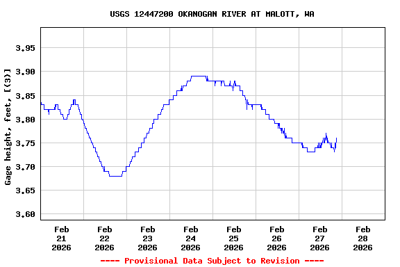 Graph of  Gage height, feet, [(3)]