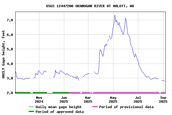 Graph of DAILY Gage height, feet