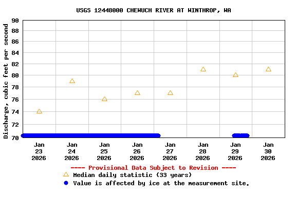 Graph of  Discharge, cubic feet per second