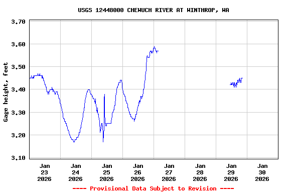 Graph of  Gage height, feet