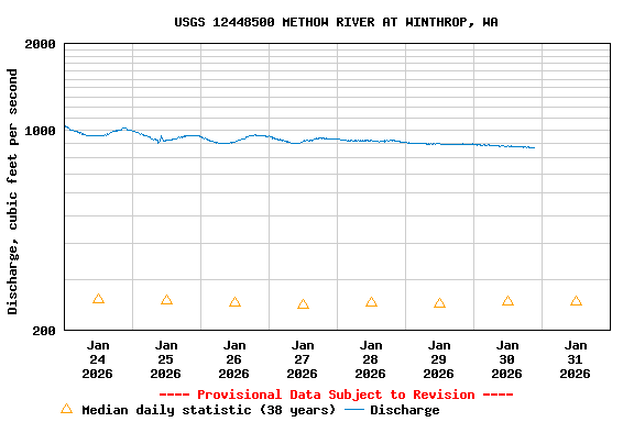 Graph of  Discharge, cubic feet per second