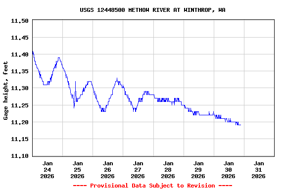 Graph of  Gage height, feet