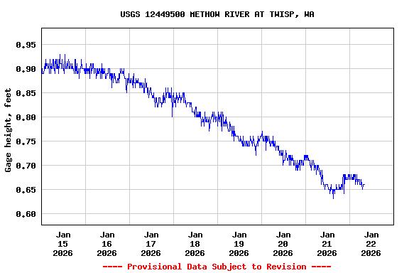 Graph of  Gage height, feet