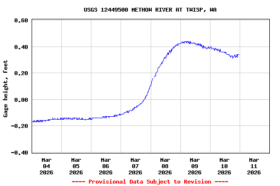 Graph of  Gage height, feet