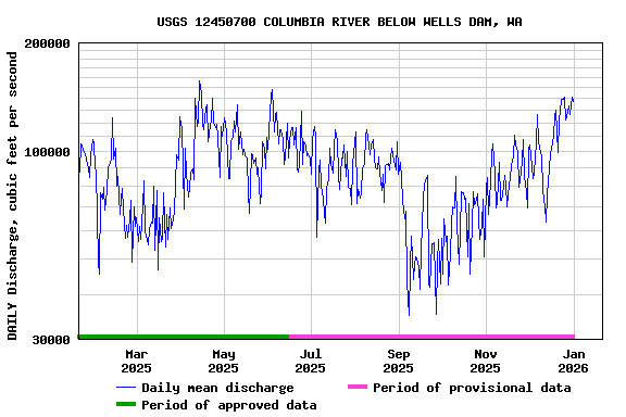 Graph of DAILY Discharge, cubic feet per second
