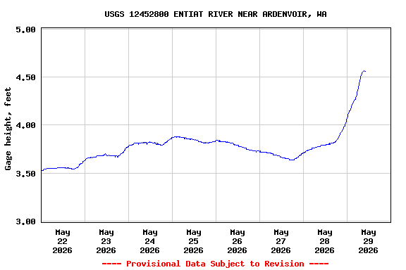 Graph of  Gage height, feet