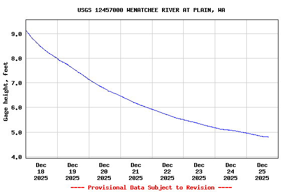 Graph of  Gage height, feet