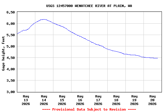 Graph of  Gage height, feet