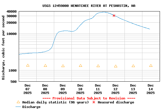 Graph of  Discharge, cubic feet per second