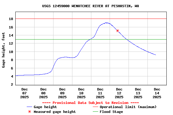 Graph of  Gage height, feet