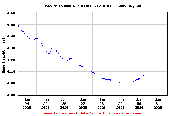 Graph of  Gage height, feet