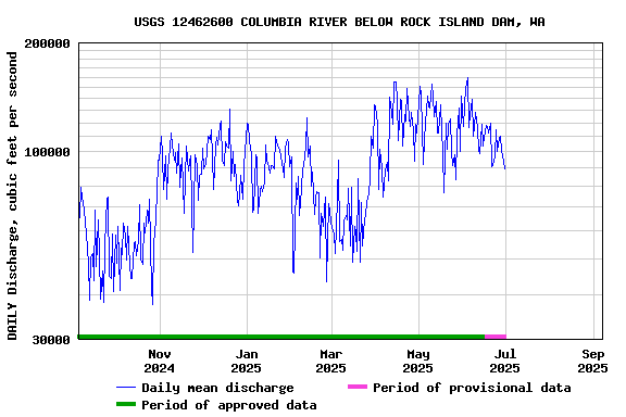 Graph of DAILY Discharge, cubic feet per second