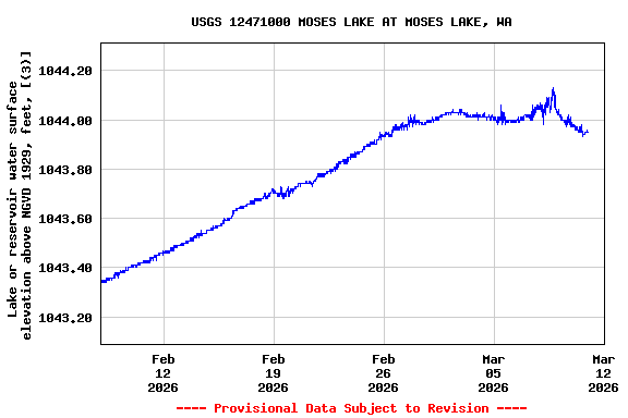 Graph of  Lake or reservoir water surface elevation above NGVD 1929, feet, [(3)]