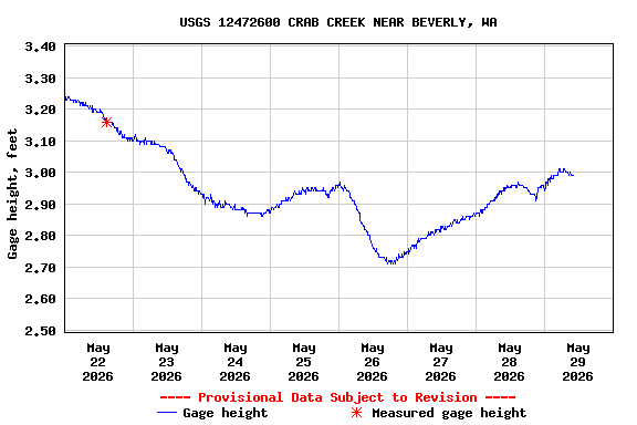 Graph of  Gage height, feet