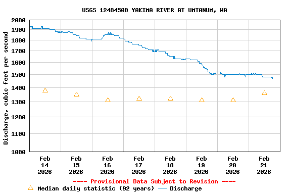 Graph of  Discharge, cubic feet per second