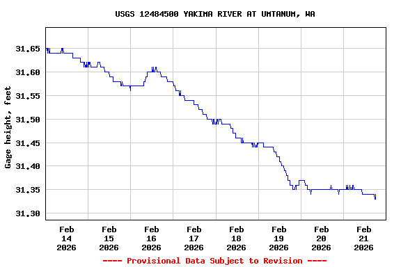 Graph of  Gage height, feet