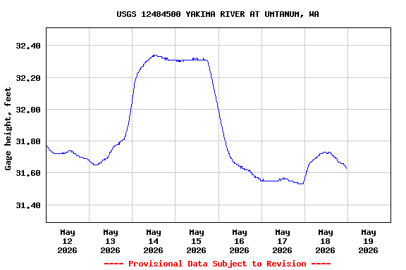 Graph of  Gage height, feet