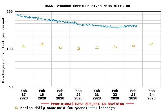 Graph of  Discharge, cubic feet per second