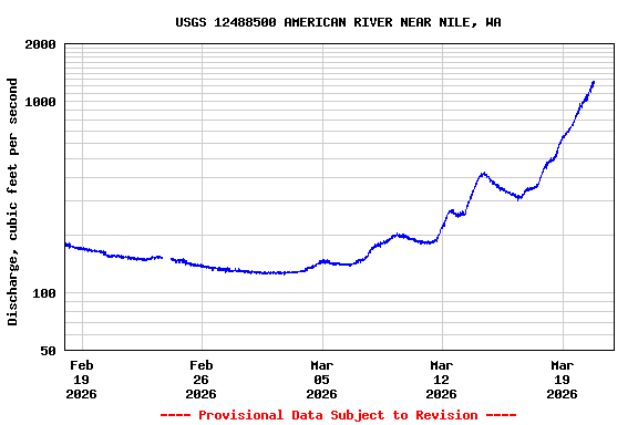 Graph of  Discharge, cubic feet per second