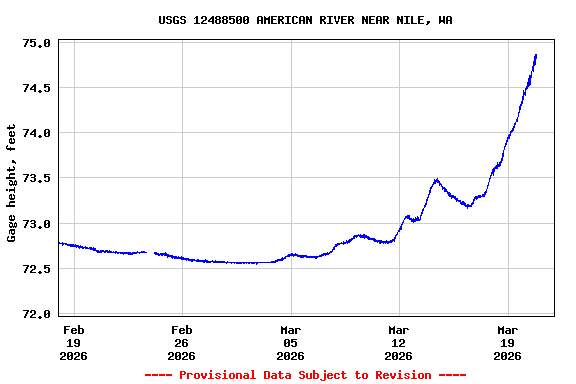 Graph of  Gage height, feet