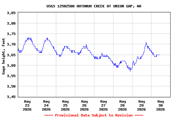 Graph of  Gage height, feet