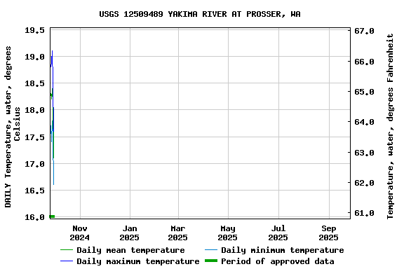 Graph of DAILY Temperature, water, degrees Celsius
